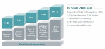 Entgeltgruppen in der Chemie