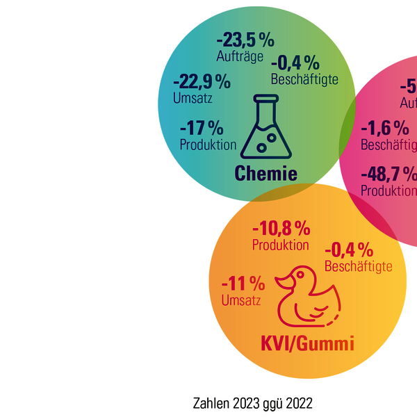 Konjunkturdaten der chemisch-pharmazeutischen Industrie in RLP 2023