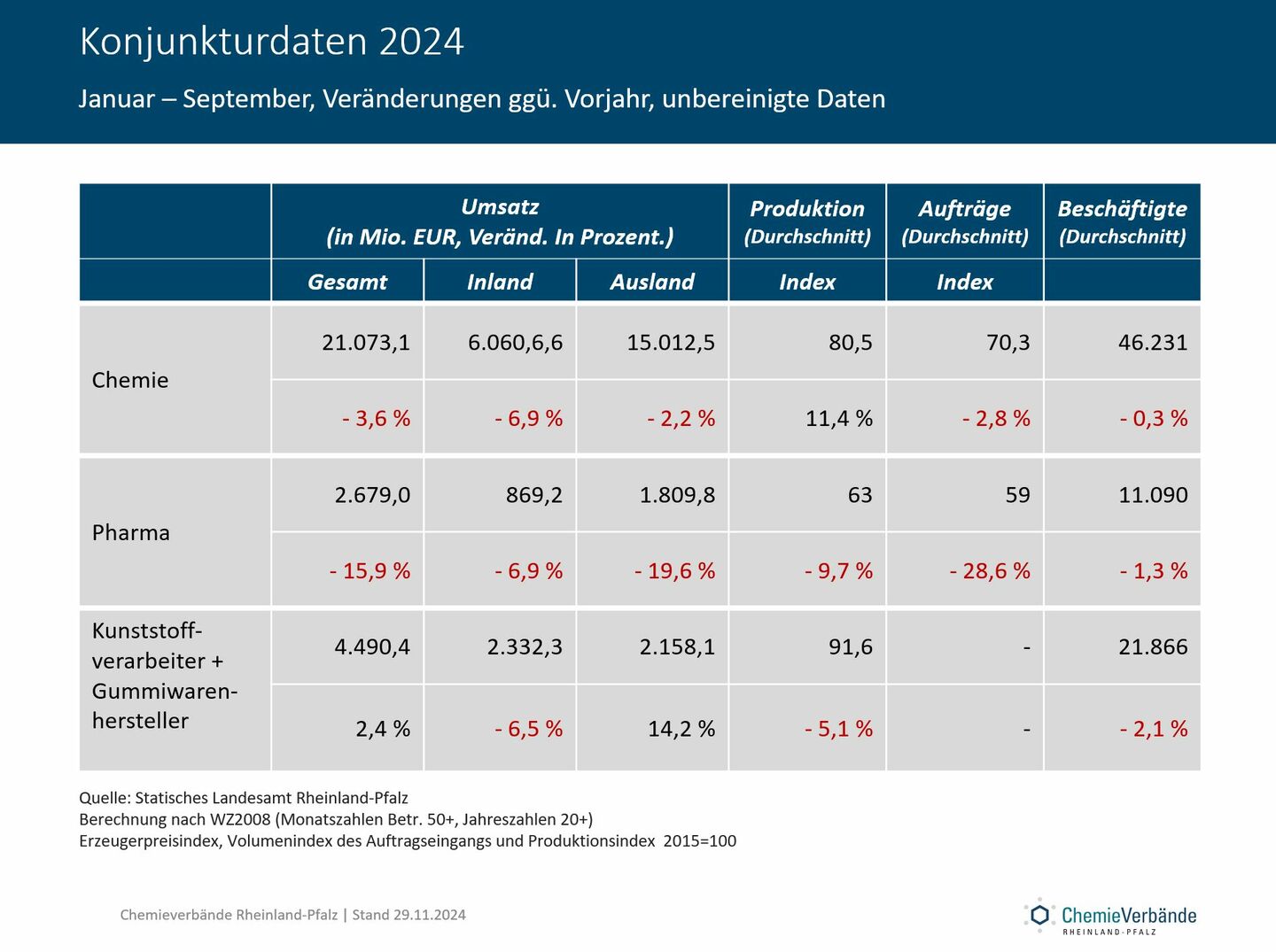 Konjunkturdaten Chemie, Pharma, Kunststoffverarbeiter in Rheinland-Pfalz