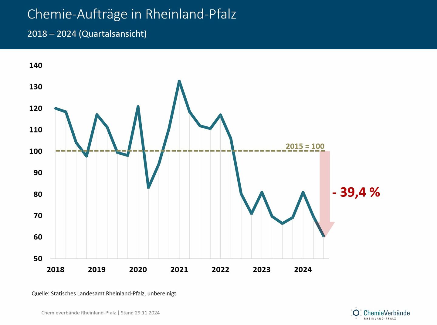 Aufträge Chemie-Industrie 2018 bis 2024 in Quartalen