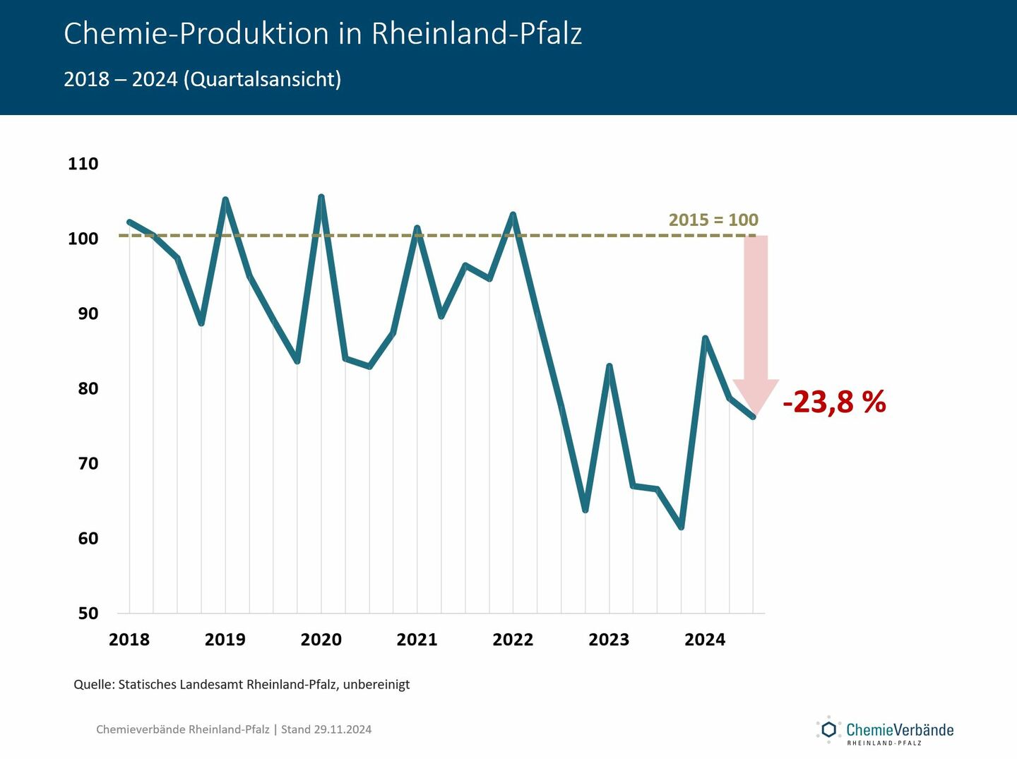 Produktion Chemie-Industrie 2018 bis 2024 in Quartalen