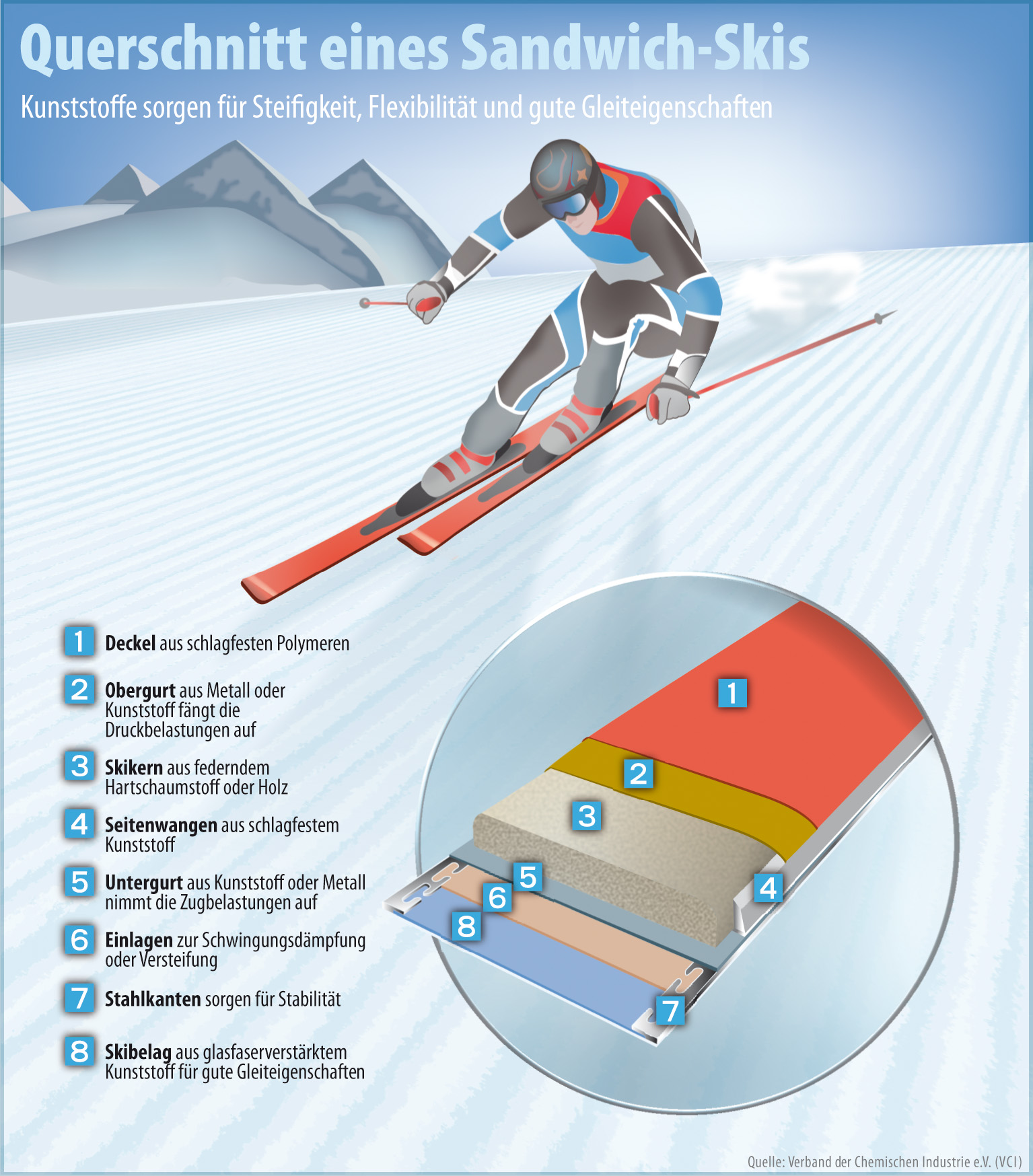 Chemie: Vom Holzbrett zum Hightech-Ski